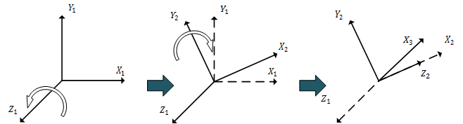 gimbal lock示意图
